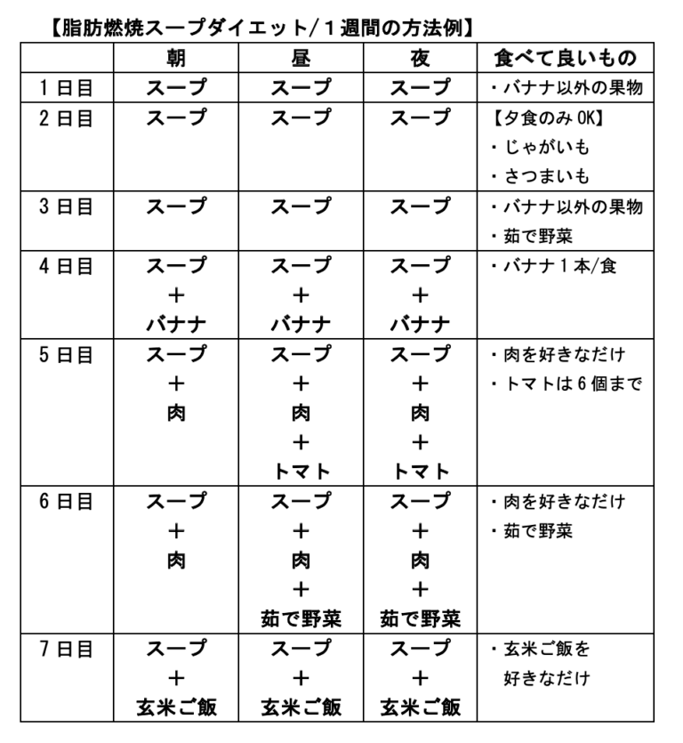 脂肪燃焼スープダイエットのスケジュール