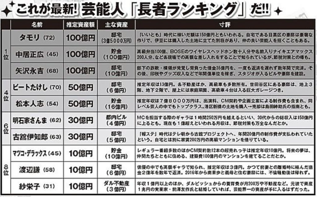 芸能人「長者ランキング」