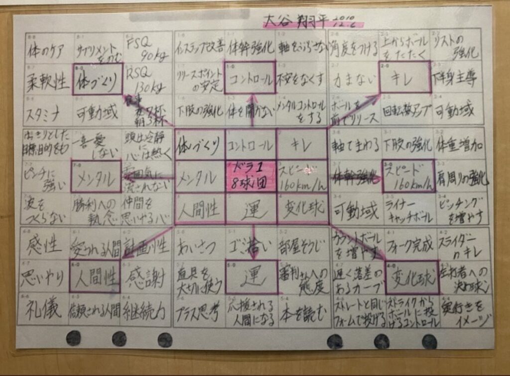 大谷翔平のマンダラチャート
