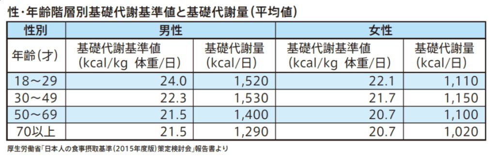 基礎代謝表